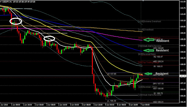 fOREX Daily Analysis USDJPY June 07, 2016