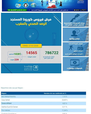 المغرب يعلن عن تسجيل 186 إصابة جديدة مؤكدة ليرتفع العدد إلى 14565 مع تسجيل 108 حالة شفاء وحالتي وفاة جديدتين✍️👇👇👇