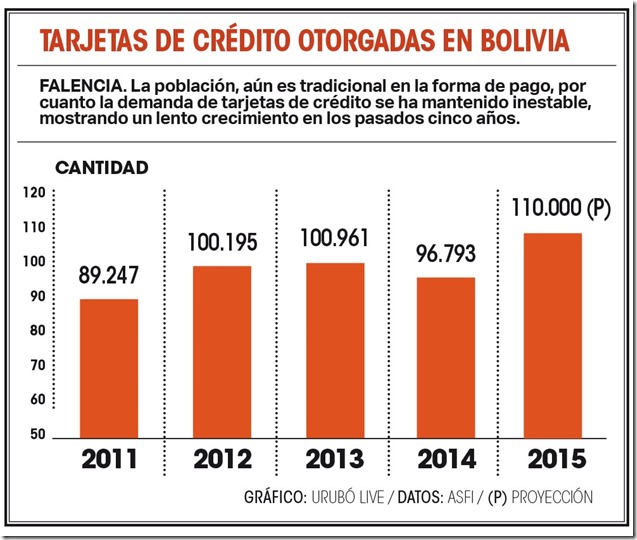 Bolivia con bajo uso de tarjetas de crédito