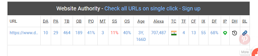 Blog Ka Spam Score Kaise Kam Kare