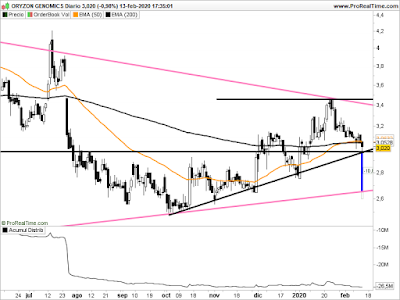 Gráficos en velas diarias de Oryzon Genomics