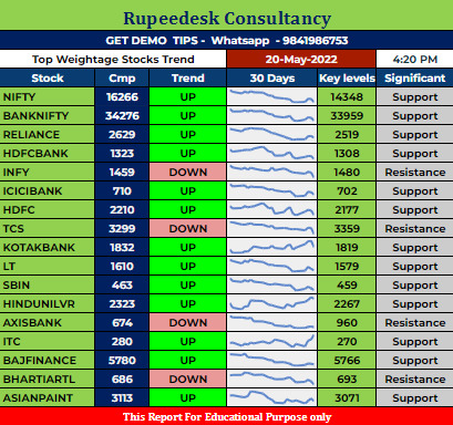 Top Weightage Stocks Trend Rupeedesk Reports - 20.05.2022