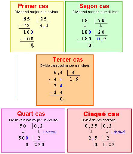 Resultat d'imatges de DIVISIONS DECIMALS