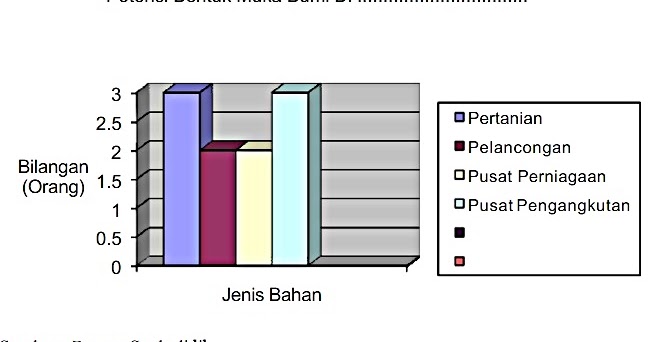 Tugasan Geografi PT3 2017: Potensi Memajukan Kawasan Kajian