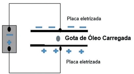 Em suas experiências, gotas de óleo caiam entre duas placas paralelas eletrizadas, como mostra a figura.