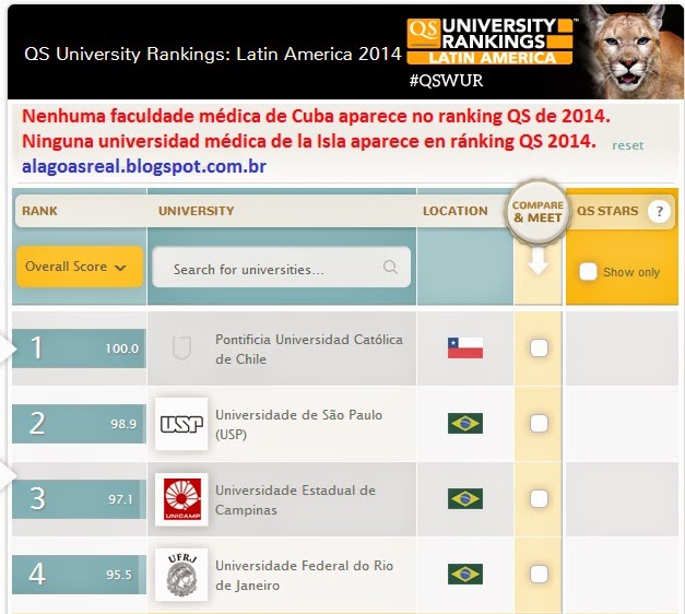 Universidades cubanas continuam em queda livre no ranking latino-americano