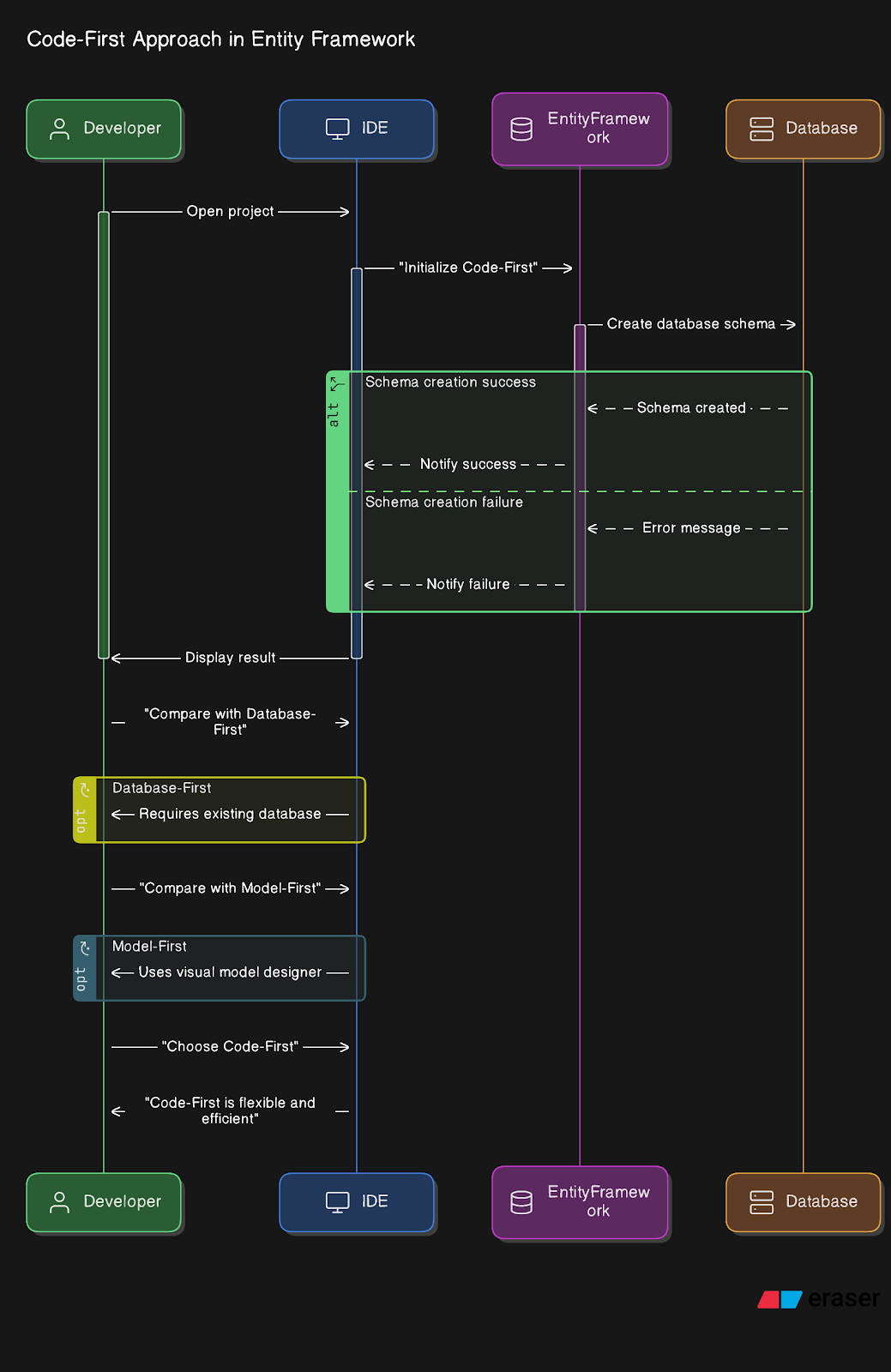 Code-First Approach in Entity Framework