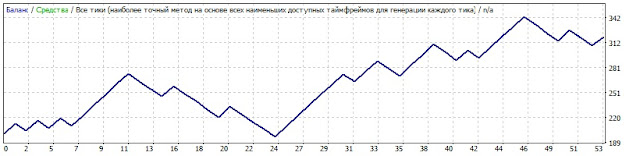 Советник форекс