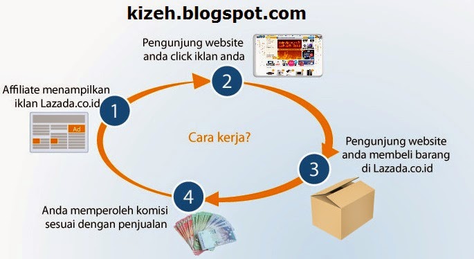 Apa sih lazada affiliasi dan cara kerjanya 