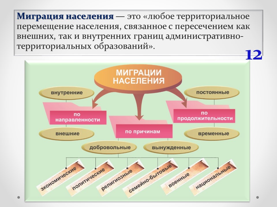 Проанализируйте внутренние миграции россии. Миграция населения. Виды миграции населения схема. Причины внутренней миграции в России. Виды миграции в географии.