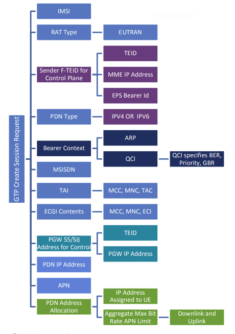 lte-create-session-request-ie