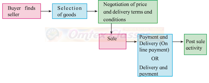 Chapter 5: Emerging Modes of Business Balbharati solutions for Organisation of Commerce and Management (OC) 12th Standard HSC Maharashtra State Board