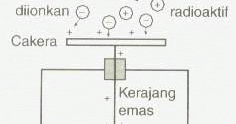 Radioaktiviti Elektroskop  Bercas