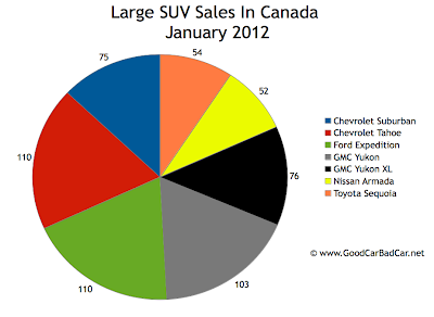 Canada large suv sales chart January 2012