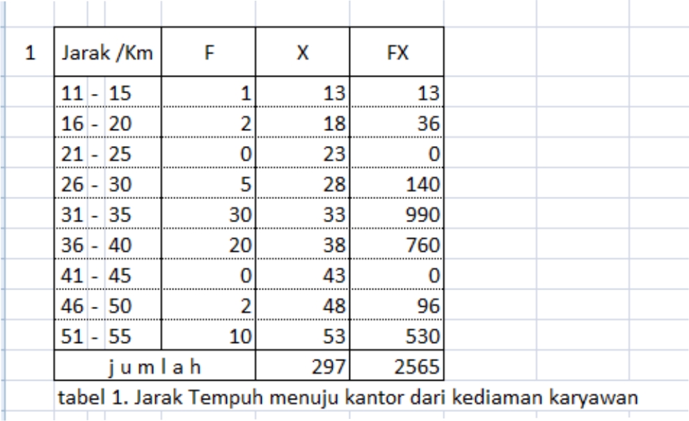 UKURAN PEMUSATAN DATA - Mencari Rata-Rata (MEAN) dari 