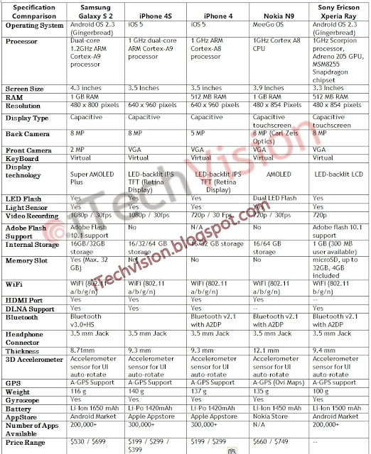 iphonespecification-comparison-iPhone4s-vs-galaxy-s2-vs-Xperia-ray-nokia-N9-vs-iPhone4