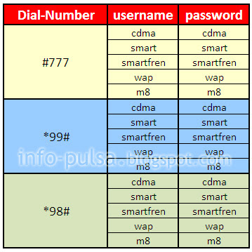 Trik Mempercepat Koneksi Internet SmartFren