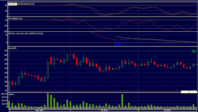 Analisa Harga Saham DSFI 30 Juli 2015