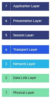 [Lengkap] Urutan Osi Layer Beserta Penjelasannya