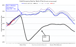 Hotel Occupancy Rate