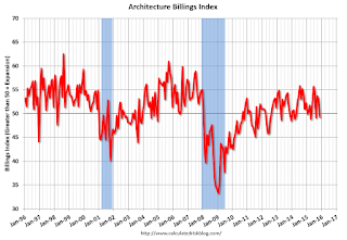 AIA Architecture Billing Index