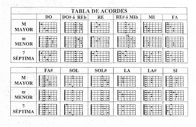 tabla de acordes en guitarra