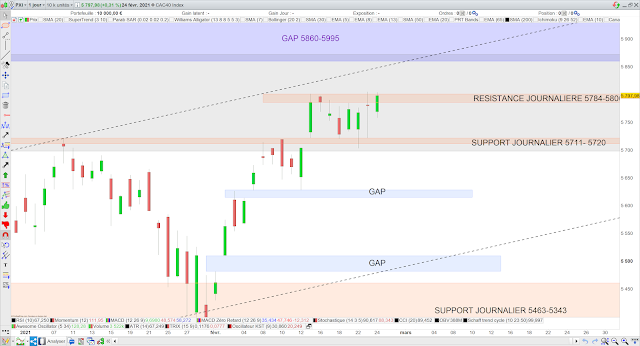 Analyse chartiste du CAC40 25/02/21