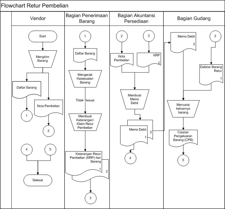 Flowchart Kas Kecil  Car Interior Design