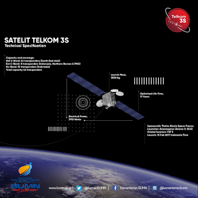  Baiklah para teman-teman blog tentangwebsites Satelit TelkomS3 berhasil diorbitkan