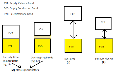 Band Theory