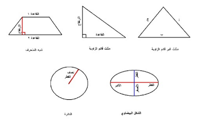 Area of geometric forms