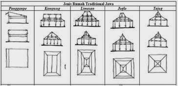 ide RUANG Arsitektur Rumah  Jawa  1 5 Jenis Atap  Arsitektur Rumah  Jawa 