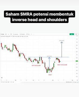 Saham SMRA Potensi Membentuk Pattern Inverse Head & Shoulders