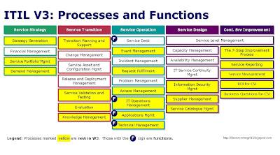 ITIL V3 Processes And Functions in a Lifecycle Model