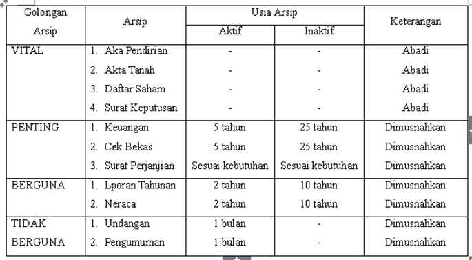 Penyusutan Arsip - ANUGERAH DINO