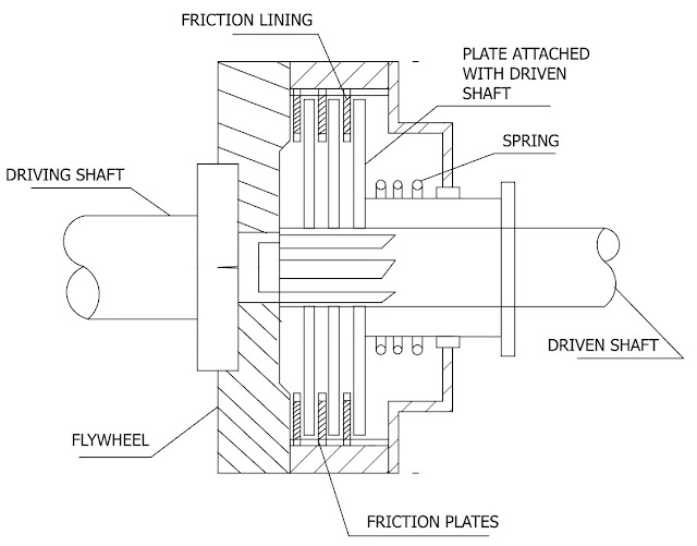 multi plate clutch | construction working advantages of multi plate clutch