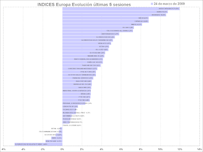 europe index