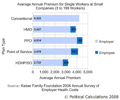 Average Annual Employer and Employee Paid Premiums by Health Insurance Type for 2006 for Single Workers at Small Companies