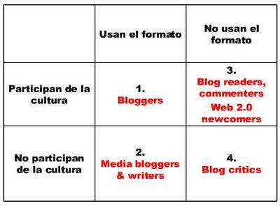 clasificación participantes web 2.0