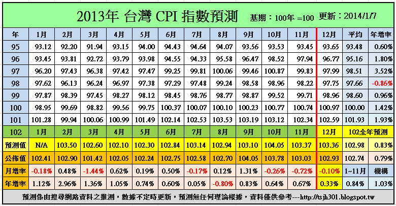 2013台灣消費者物價指數CPI預測