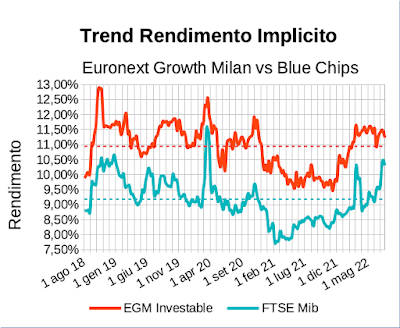 Trend rendimento implicito indice EGM Investable vs indice Ftse Mib