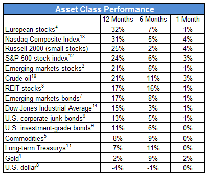 CHART ASSET CLASS PERFORMANCE MAY 2014