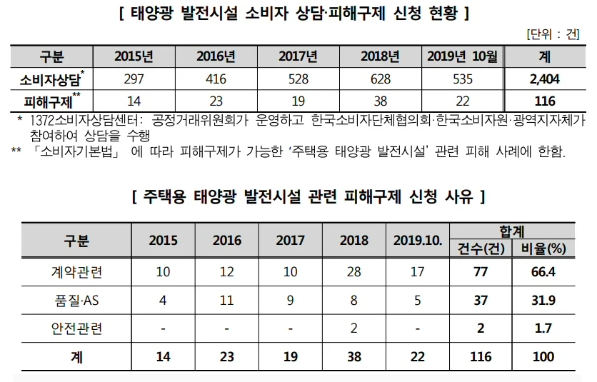 한국소비자원, 최근 5년간 태양광 발전시설 관련 소비자 상담 2,404건