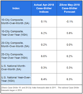 Zillow forecast for Case-Shiller