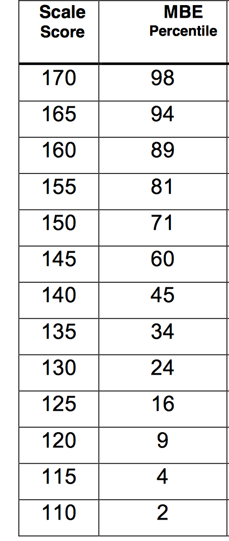 Georgia bar exam average essay scores