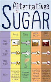 Sugar Alternatives Measurement Chart