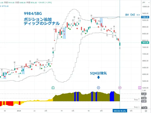 9984 ソフトバンクG｜TradingView/DipRip