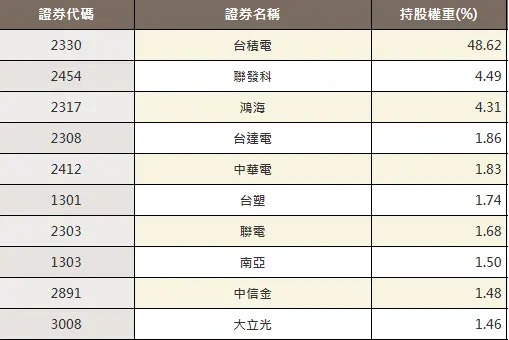 ETF:0050成分股