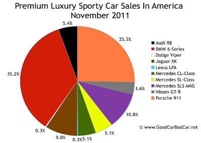 U.S. supercar sales chart November 2011
