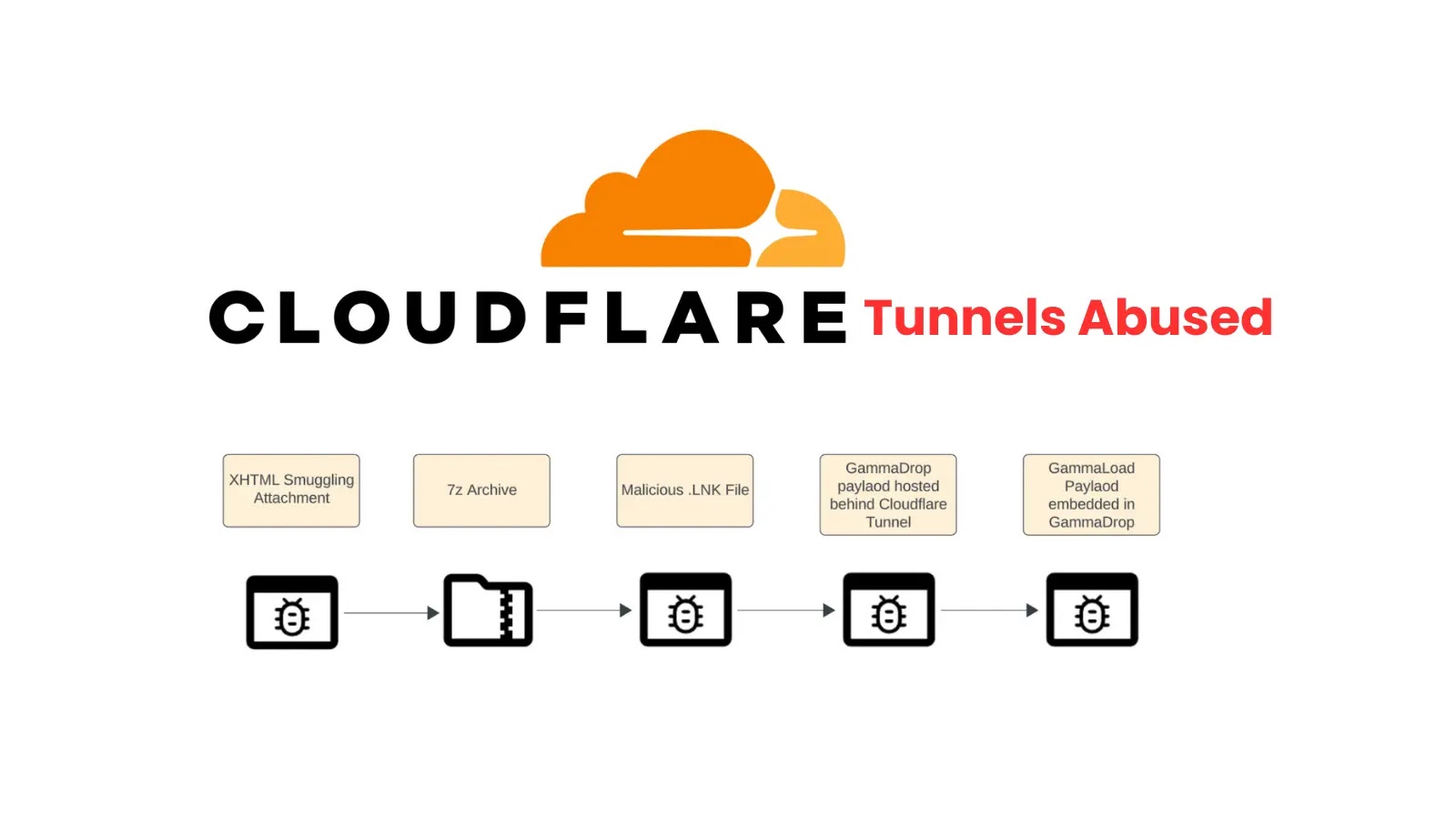 Rus BlueAlpha APT, Özel Kötü Amaçlı Yazılım Sunmak İçin Cloudflare Tünellerini Kötüye Kullanıyor Rus BlueAlpha APT, Özel Kötü Amaçlı Yazılım Sunmak İçin Cloudflare Tünellerini Kötüye Kullanıyor